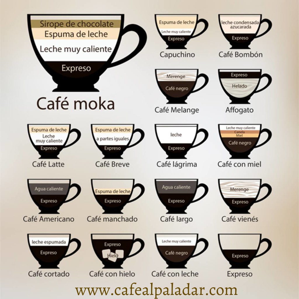 30 Tipos de café de todo mundo, Recetas y Curiosidades - CafedelJardin